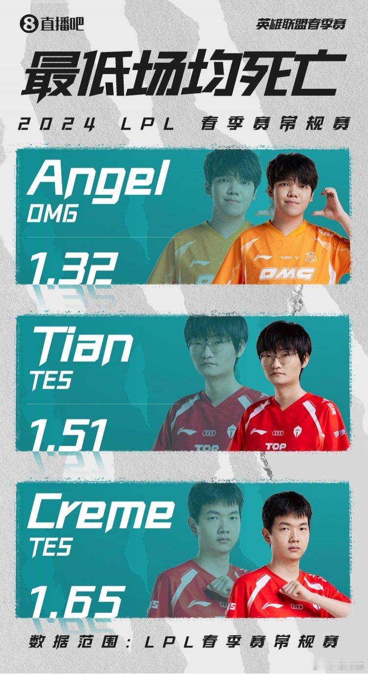 常规赛阵亡榜：EDG双雄新晋“死神”，大安老师保命max。常规赛阵亡榜新鲜出炉，