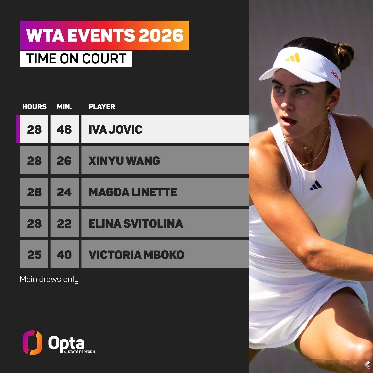 今年在WTA正赛用时，王欣瑜高居第二位，约维奇第一。体育拜大年