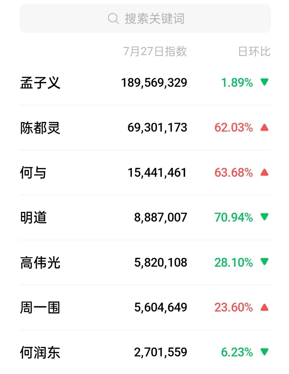 华山论剑演员微指一览孟子义这个指数断层好大 ​​​