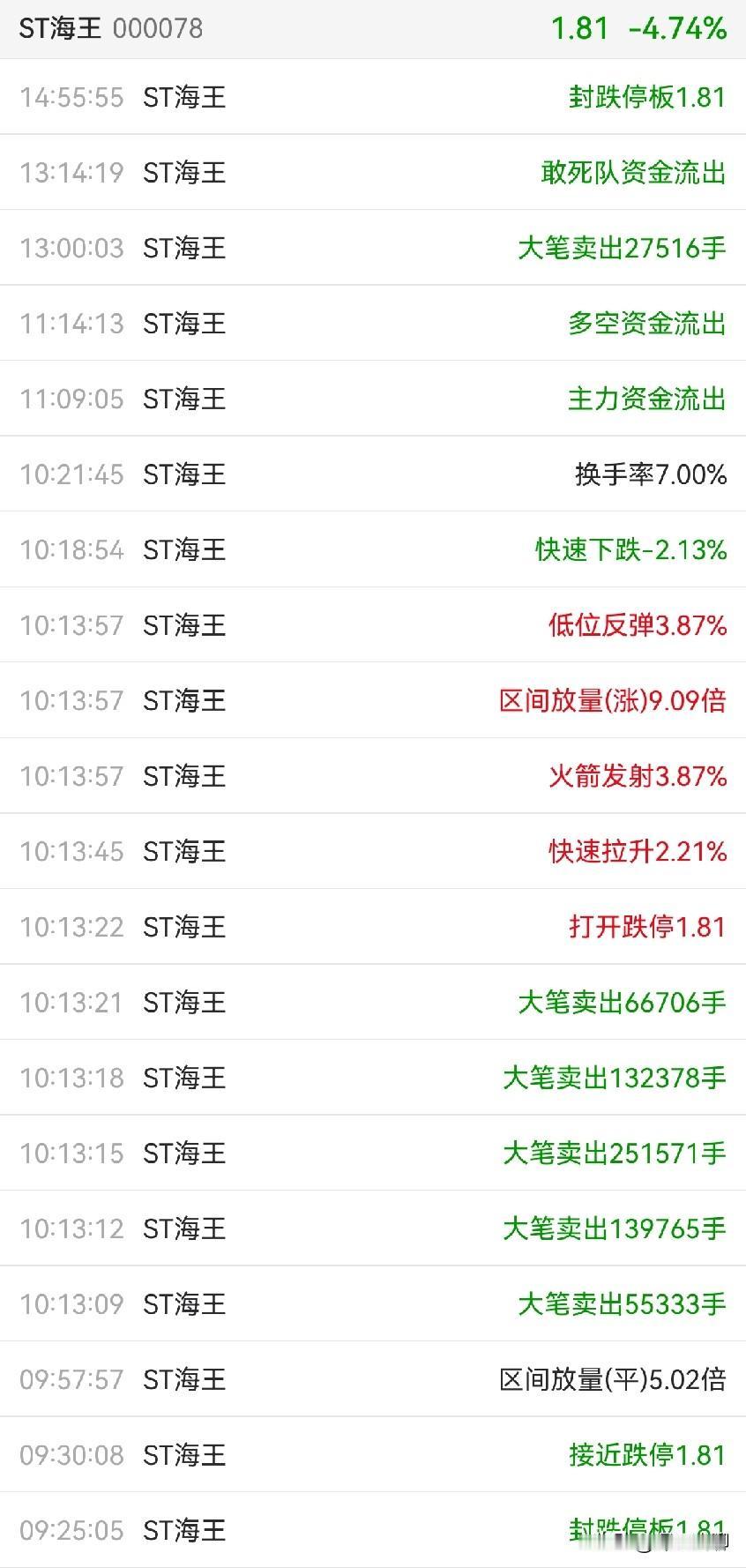 都睡了吗？这条我必须现在发！
ST海王跌停10板后，今天居然开板了。

很好奇，