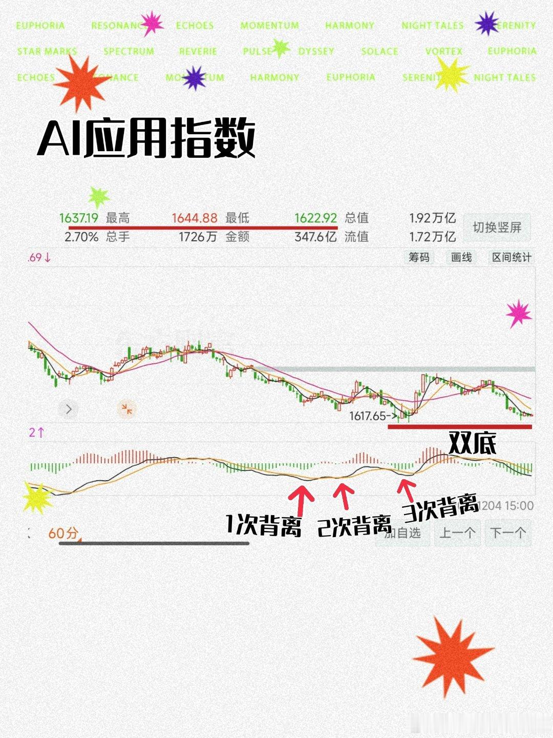 除了产业逻辑+情绪曲线梳理阿财不定时会分享下技术指标＿但是，技术指标＿可变性大、