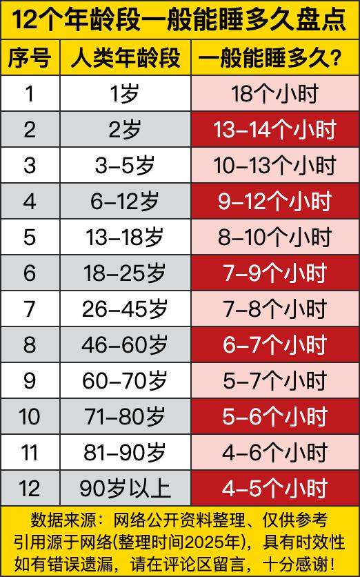 刚出生的宝宝一天要睡18个小时，除了吃奶就是睡觉，难怪长得那么快。1岁左右的孩子