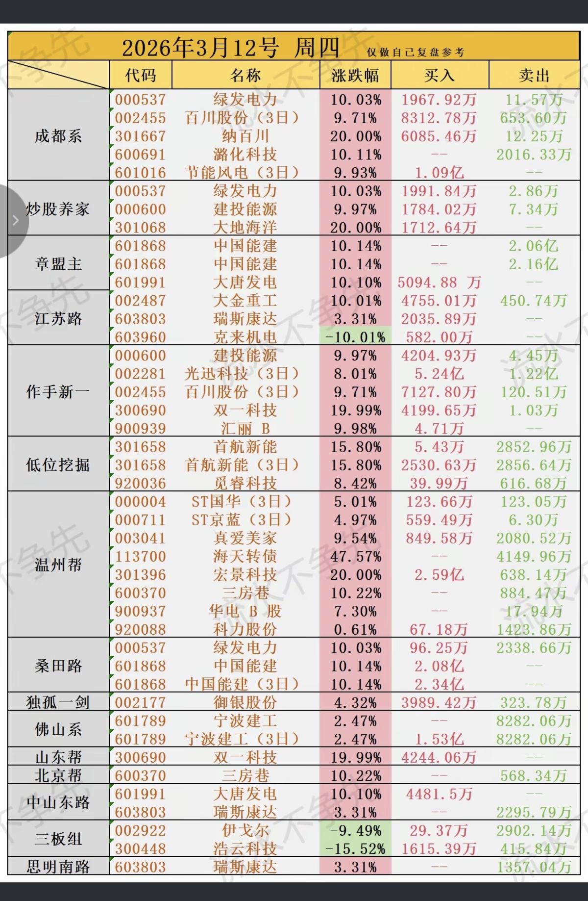 3.12周四  看看游资大佬们都买了啥？
龙虎榜数据！

游资大佬抢筹焦点：
原