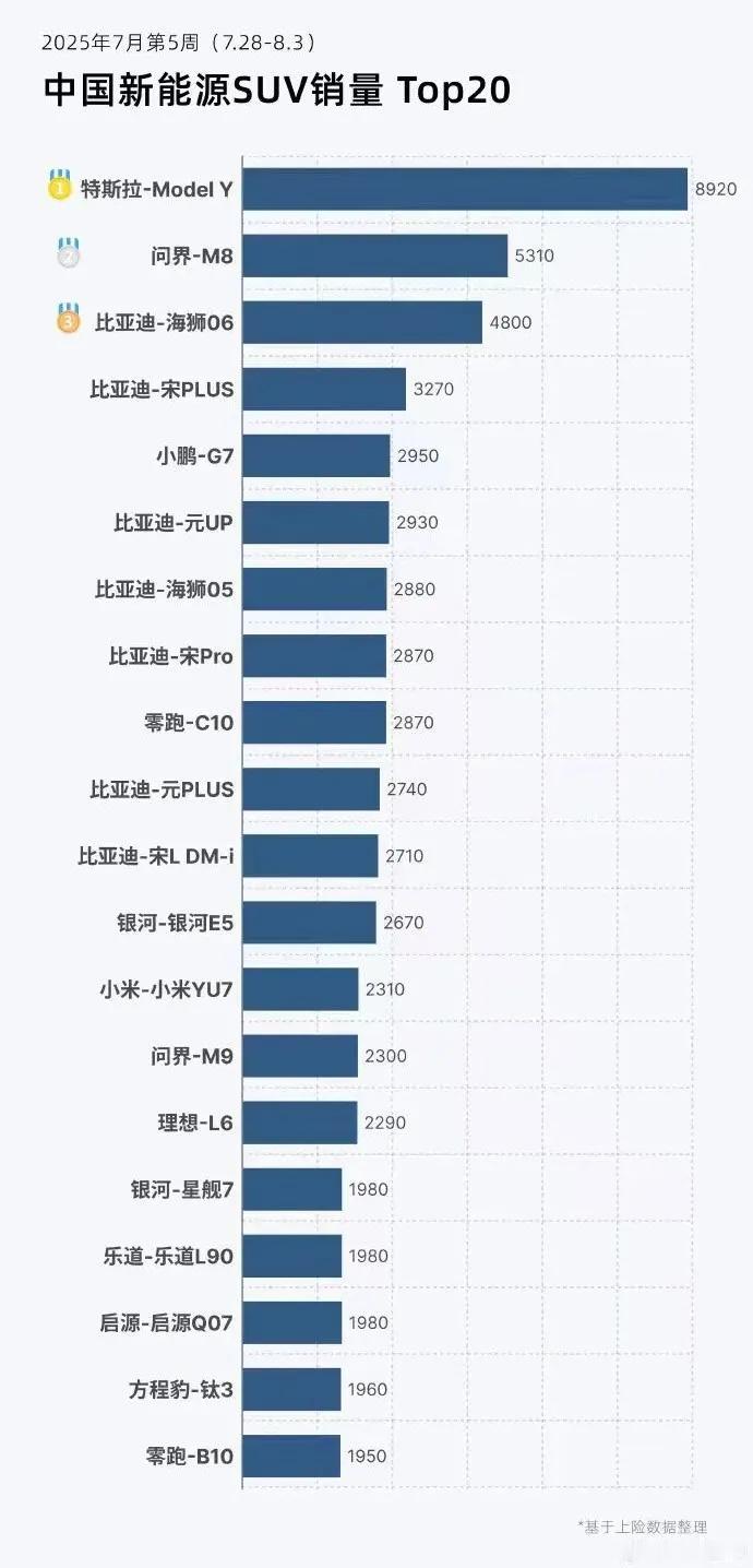 最近两周焕新Model Y都是国内最畅销SUV，比比亚迪卖得还多！国内媒体根据新