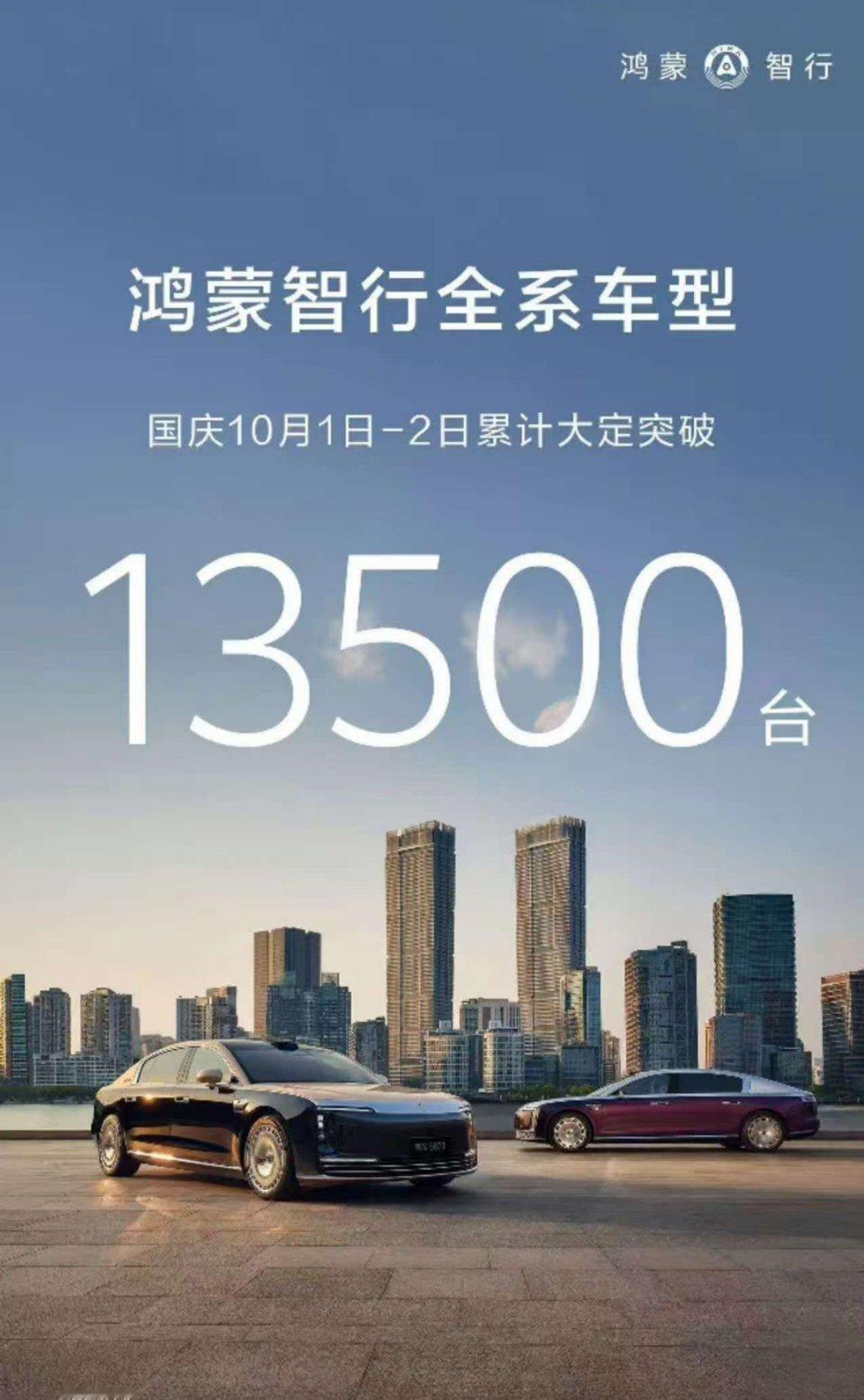 鸿蒙智行国庆10月1-2日累计新增大定13,500台。看来国庆小中秋双节有很多人