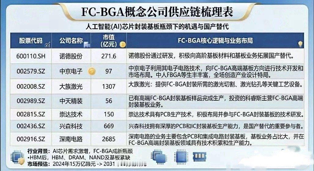 FC-BGA概念供应链梳理一、产业链个股业务分层拆解1. 高端FC-BGA基板制