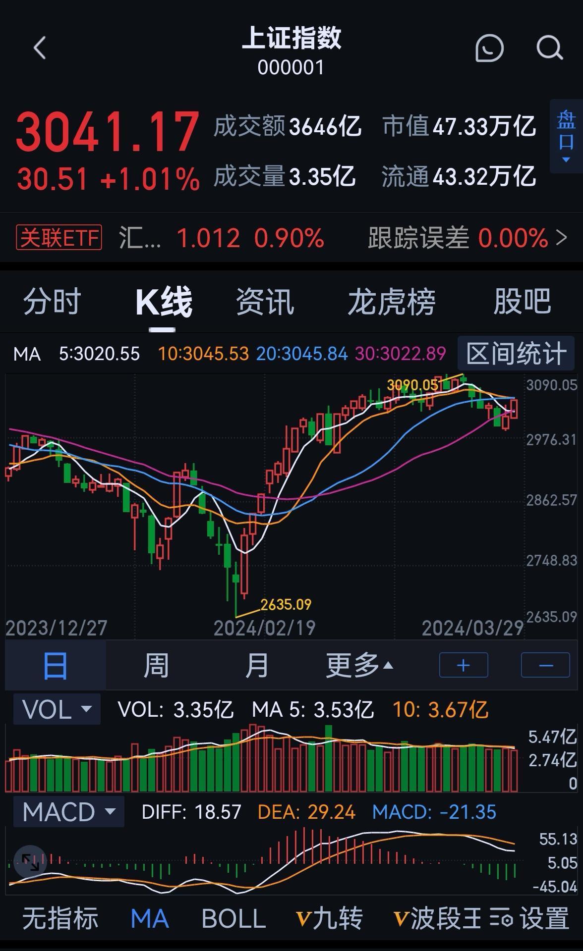老手说股：（1）
周末这2天全是利好。
有巨无霸先正达终止上市，
有3月份制造业