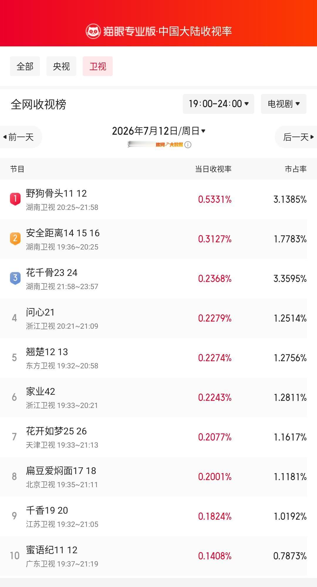 野狗骨头11登顶卫视收视榜 猫眼专业版榜单·7月12日黄金时段卫视收视榜 冠军：