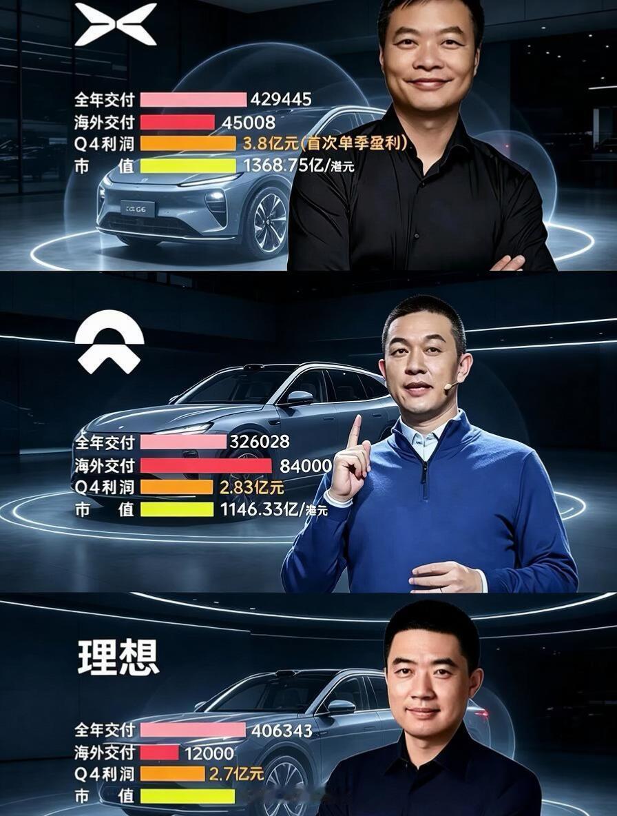 蔚小理最新财报一出，三家路线的差距一下子拉开了，现在真不能简单说谁稳赢。理想靠着