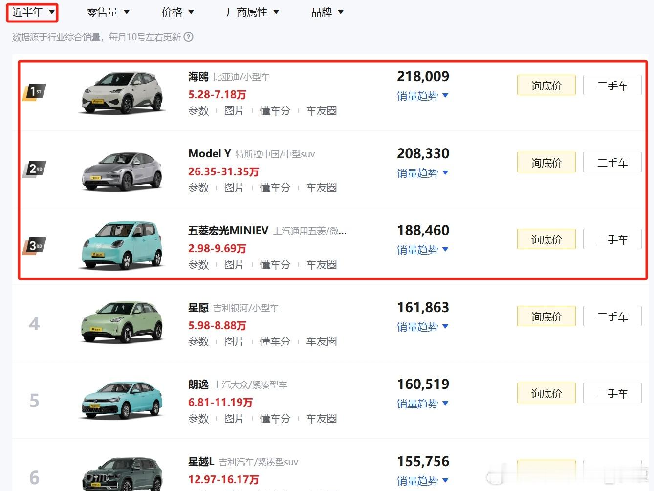 查了一下近半年汽车销量榜，值得一提的是，这是油车和电车组成的榜单，并非单一新能源