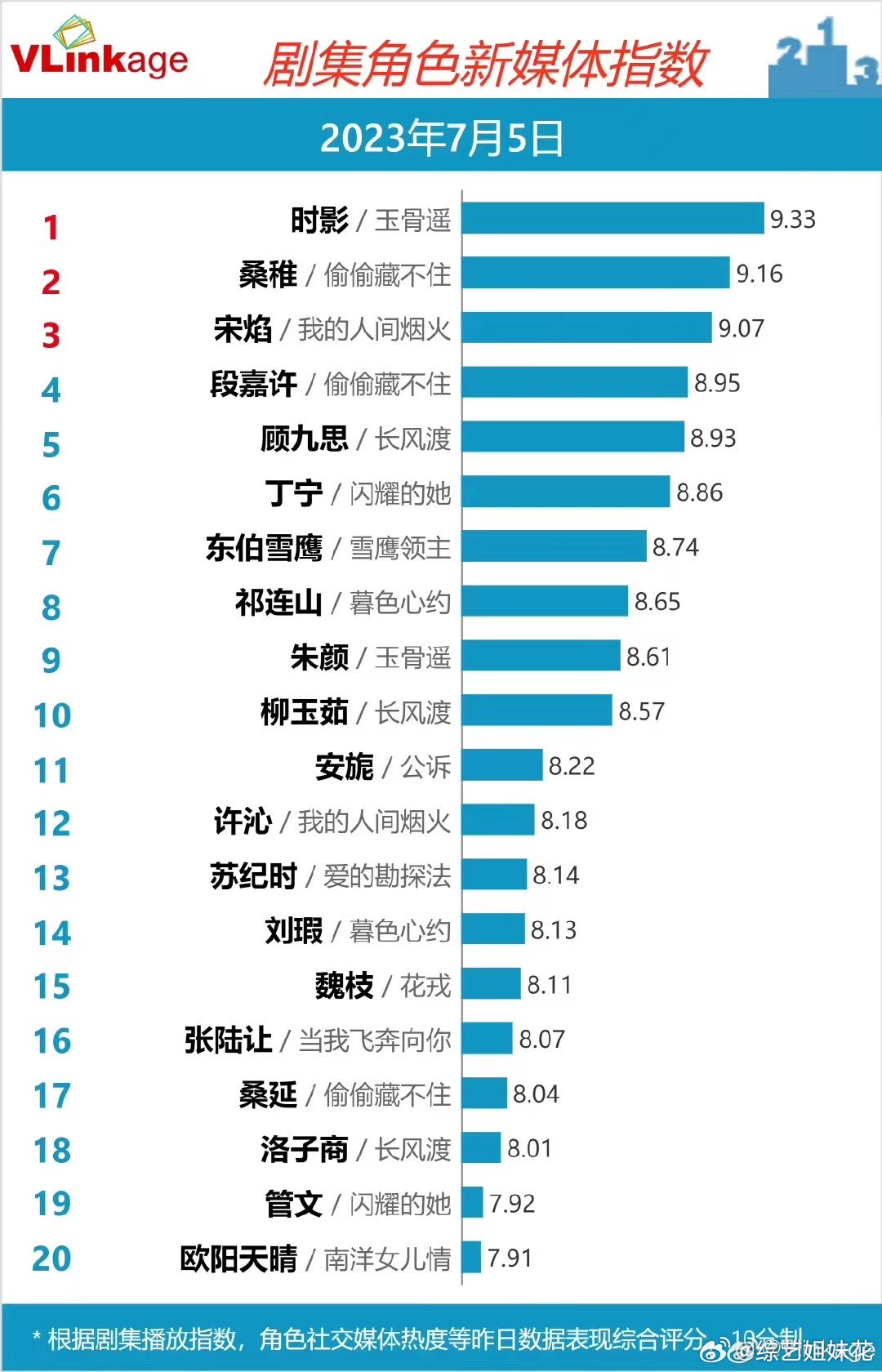 #新浪娱乐[超话]##肖战赵露思杨洋V指数破9#      不得不说这三位人气是