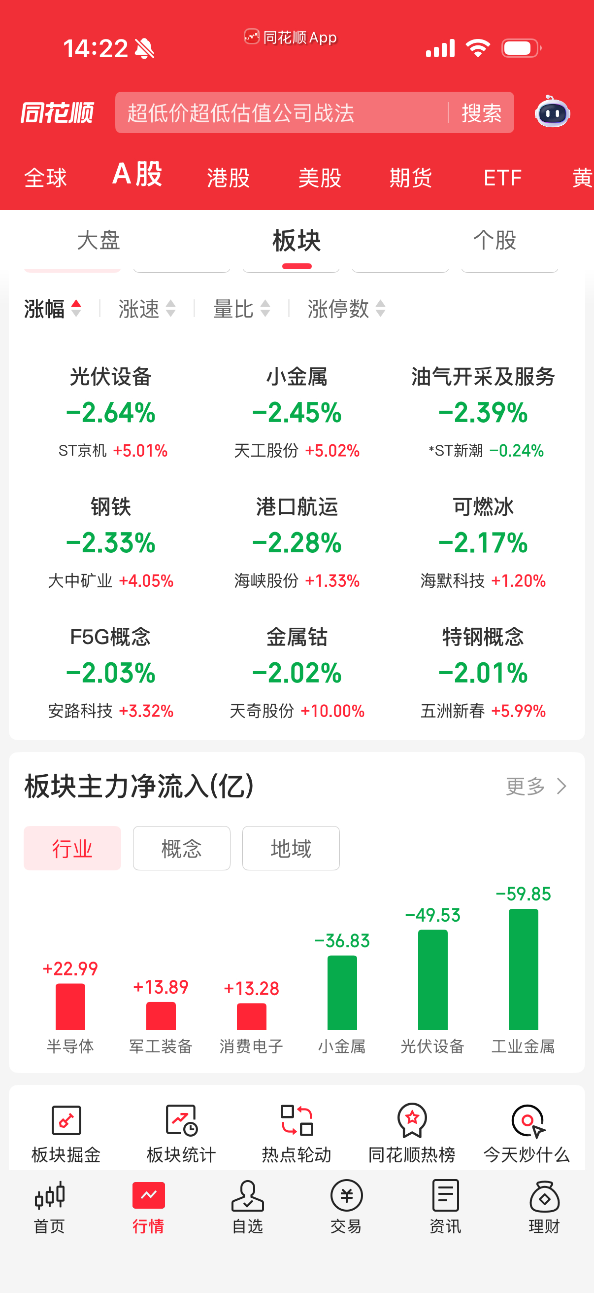 有色金属和光伏设备净卖出多，散户看不到希望多路狂奔的，也就半导体和军工有局部拉升