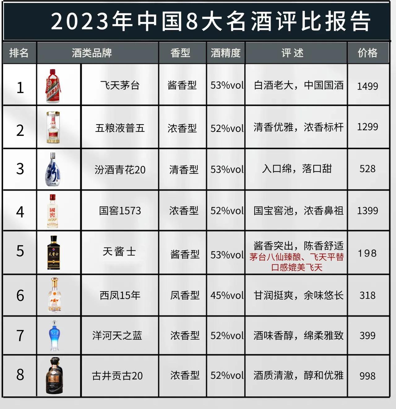 中国新八大名酒评选出炉，全喝过的是王者，看看你喝过哪些？ 

1、飞天茅台 
2