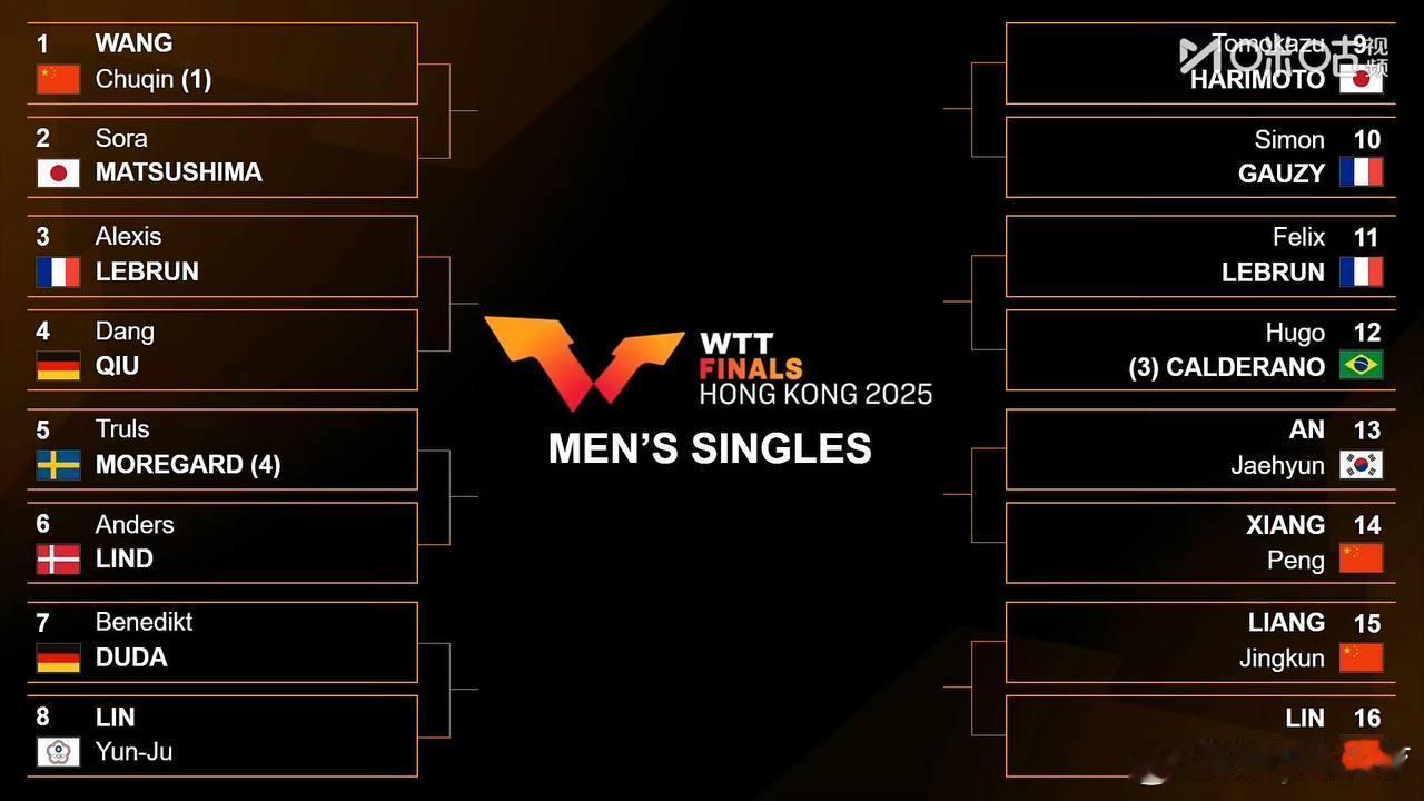 王楚钦首轮对战松岛辉空  2025WTT香港总决赛男单抽签，王楚钦首轮对阵松岛辉