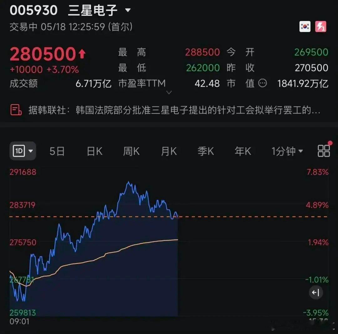 重磅裁决落地！三星大规模罢工遭强力限制 股价应声大涨超5%5月18日传来重磅消息