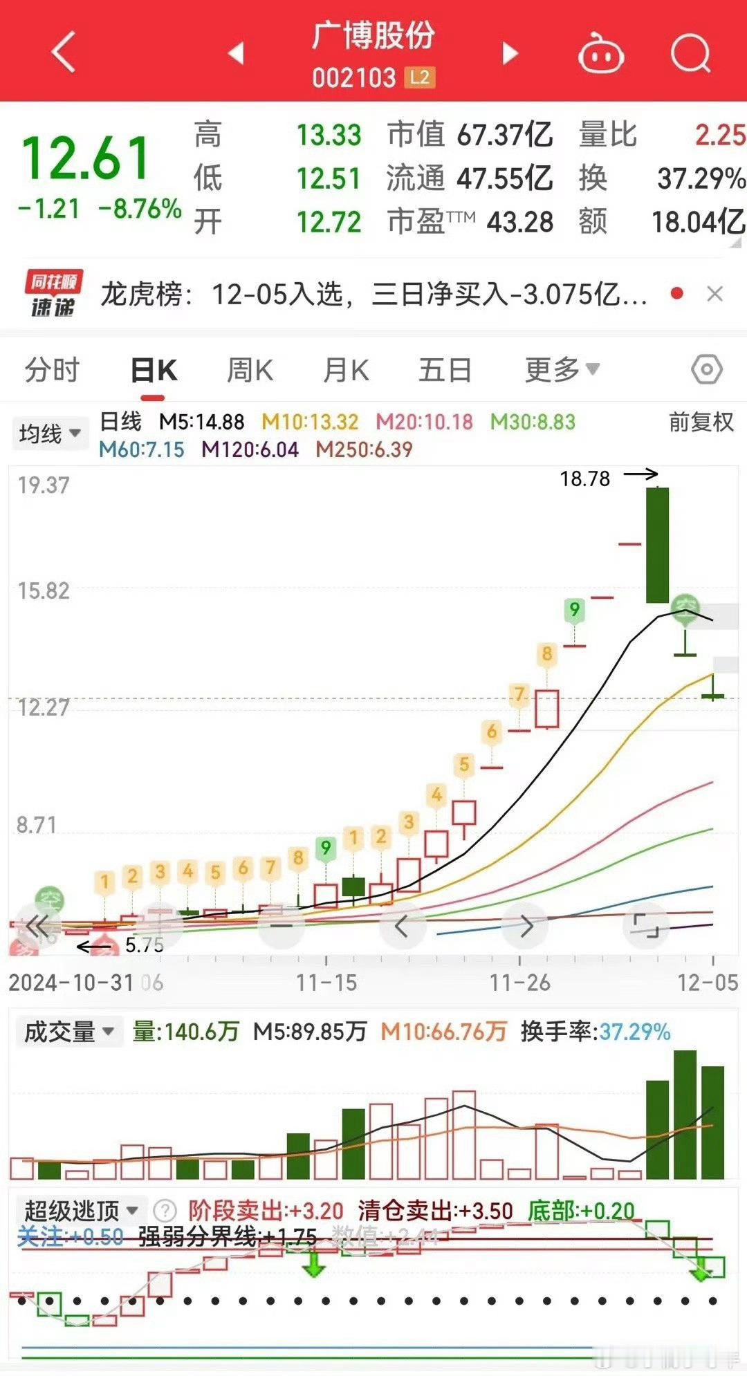 广博股份继续A杀，换手率37%，大资金继续流出，散户继续买入，获利盘只剩下24%