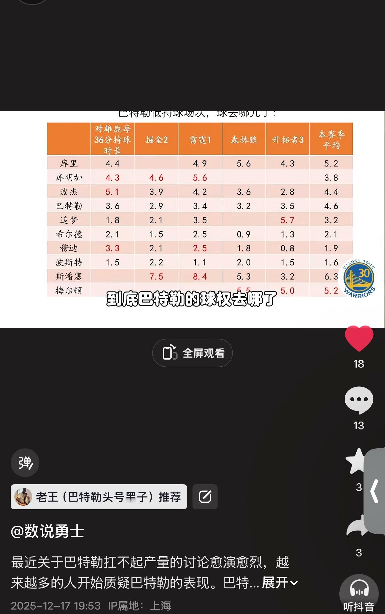 一键三连了👀没有抗产量的巴特勒，应该为勇士近期输球背锅吗？bilibili 数