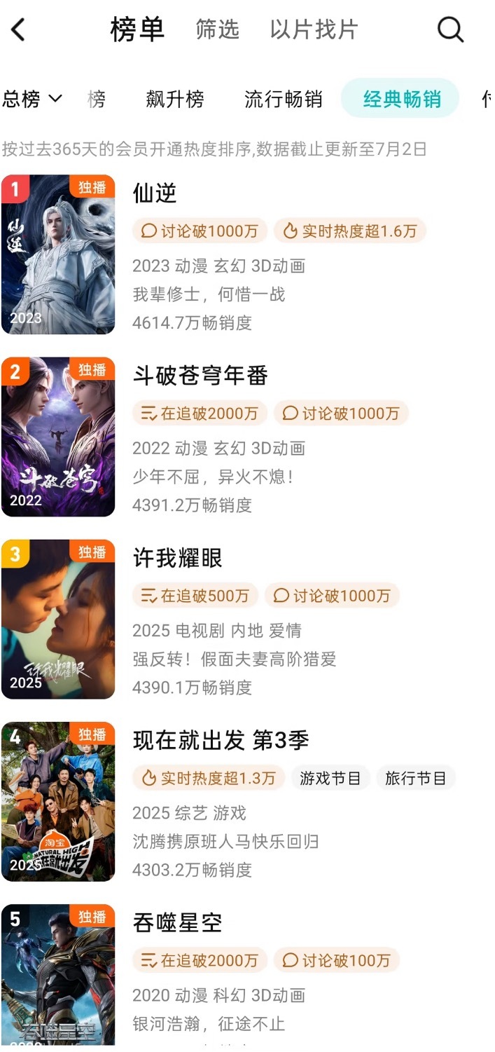 电视剧拉新榜首闯全榜第二之际离腾讯拉新总榜全榜二仅1.1w之遥离拉新史上巅峰仅一