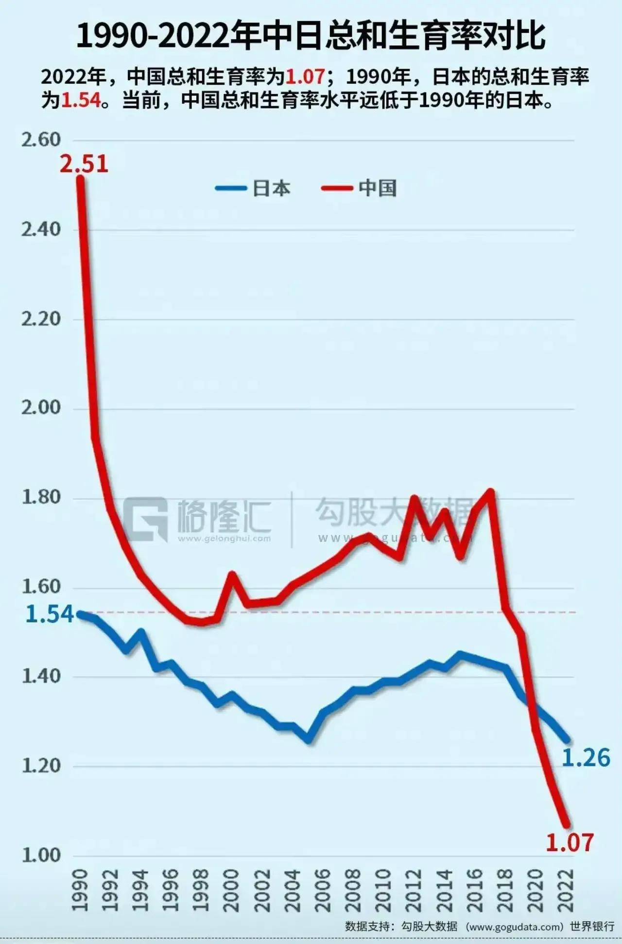日本出生率，中国出生率。2022年，日本总和生育率为1.26，我们是1.07，要