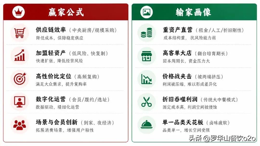 餐饮同一片红海里，两条相反的生存路径：赢家公式 × 输家画像