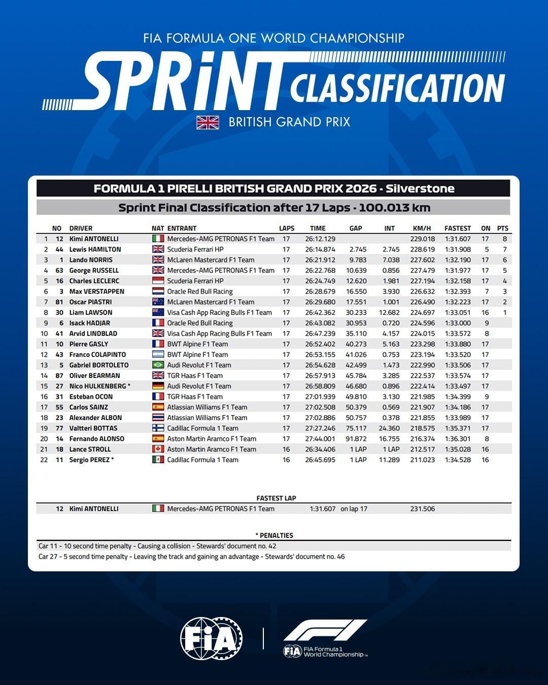 冲刺赛最终成绩排名 🇬🇧FIA2026F1英国大奖赛