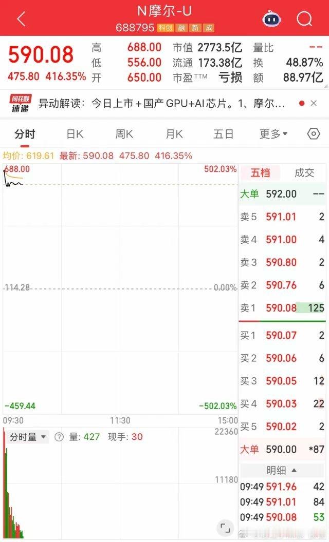 摩尔线程开盘后暴涨超500%，中一签可赚28万元12月5日，备受市场期待的“中国