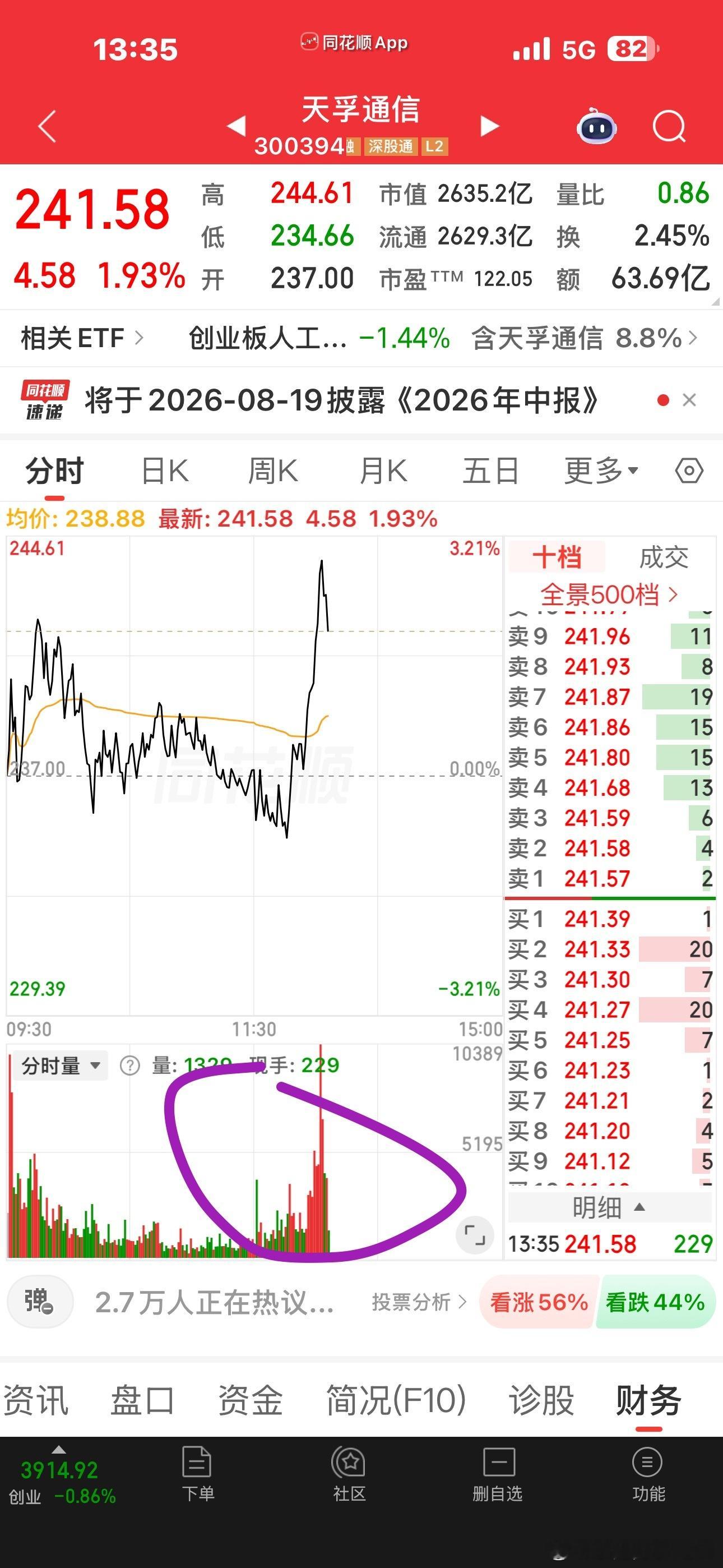 源杰东山弹性很强，放量直线拉升这些大光们的确有点跌不动，要稳一稳指数了 