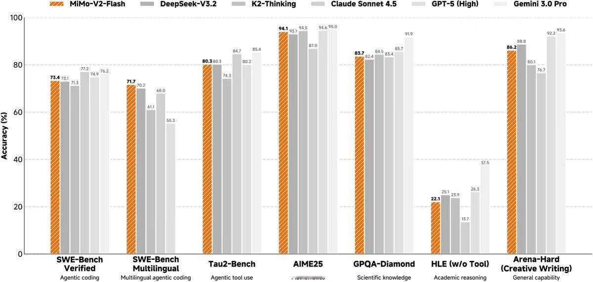 小米发布最新MiMo大模型蘑菇说数码 小米MiMo上线了一个300B的大模型，在