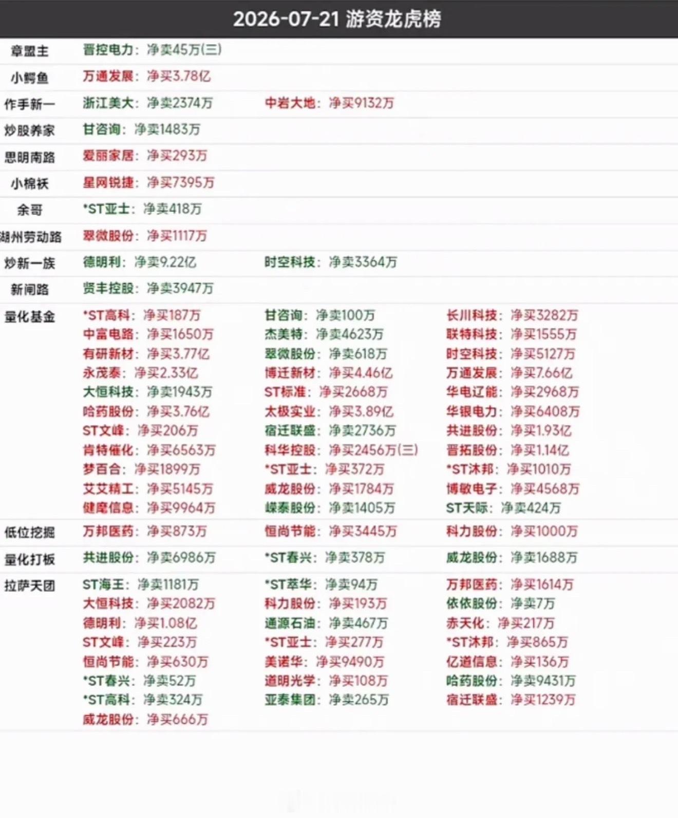 2026年7月21日游资龙虎榜分析，揭秘大资金动向！2026年7月21日游资龙虎
