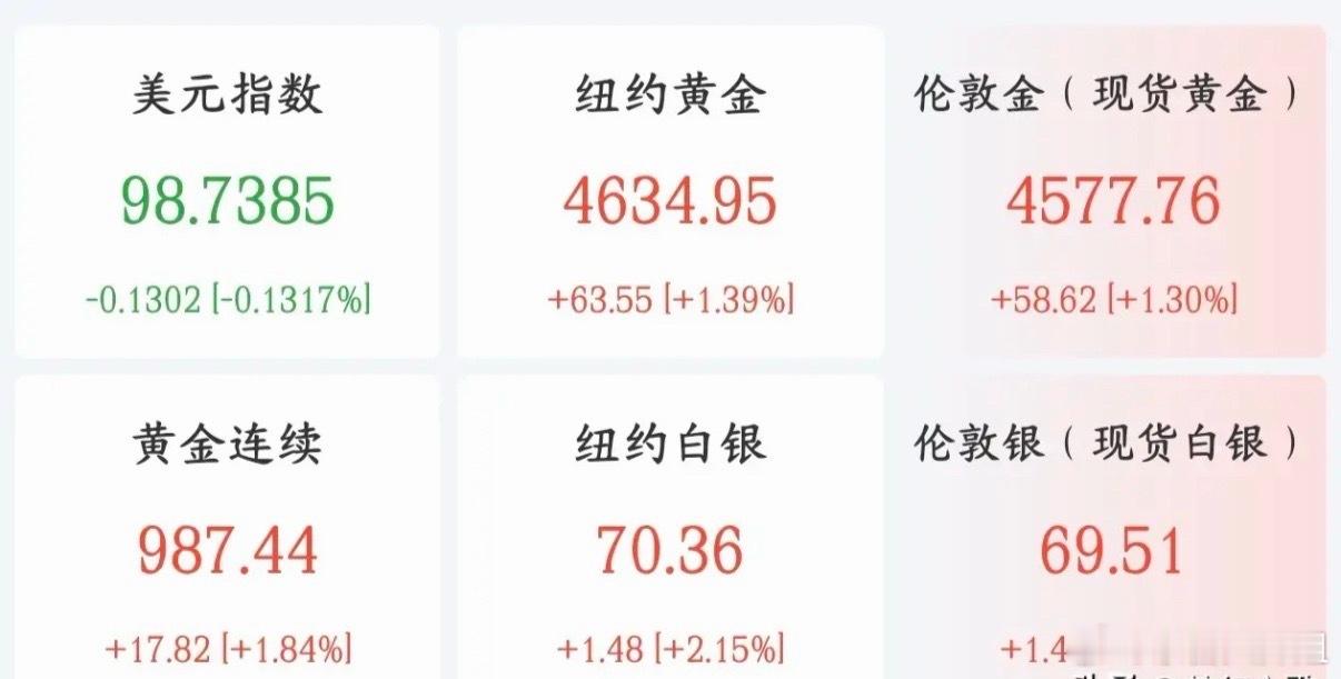 多家机构扎堆看多黄金，贵金属会成为下一条市场主线吗？国际黄金期货盘中突破4600