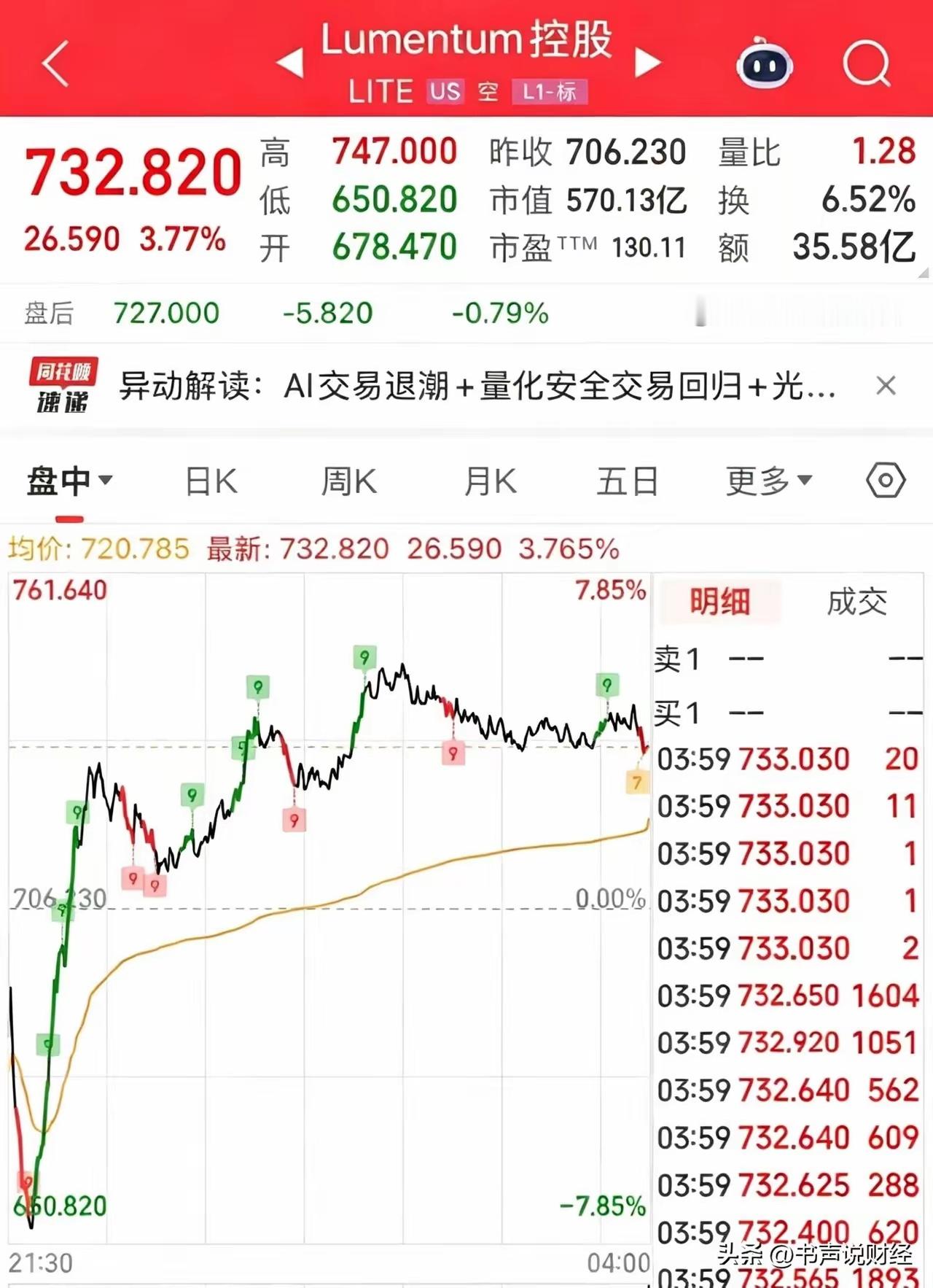 利好消息美股CPO龙头率先触底反弹大涨3.77%，我为何坚定看好A股CPO的科技