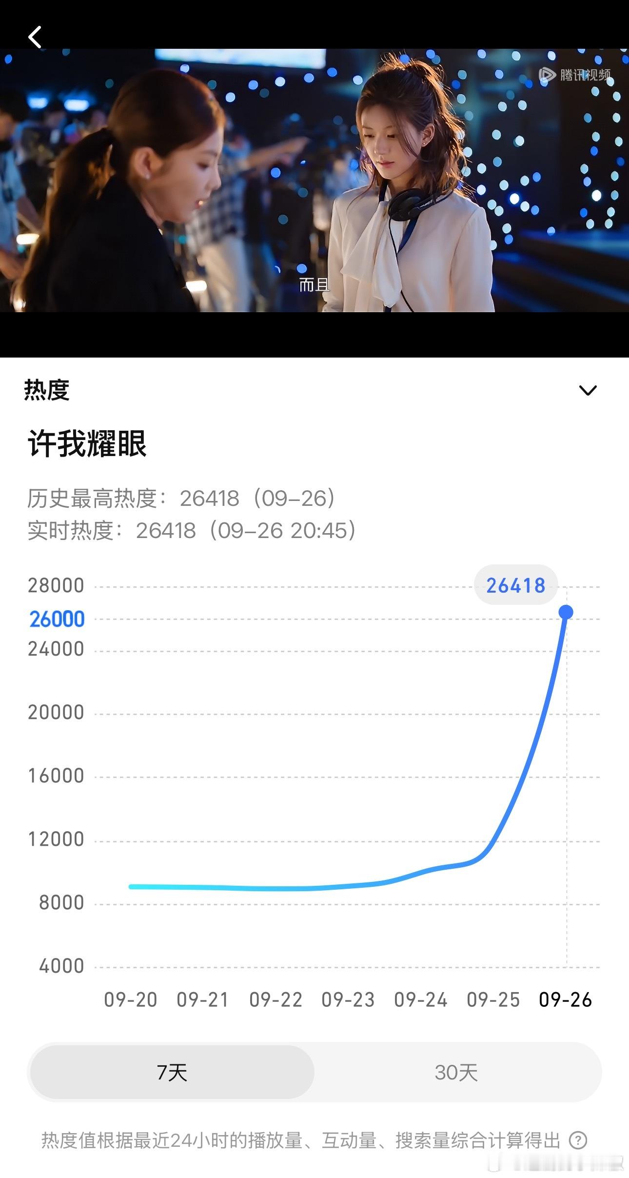 可以准备迎接🐧新年冠了，《许我耀眼》首日已经26418了，稳超折腰，又一部破3