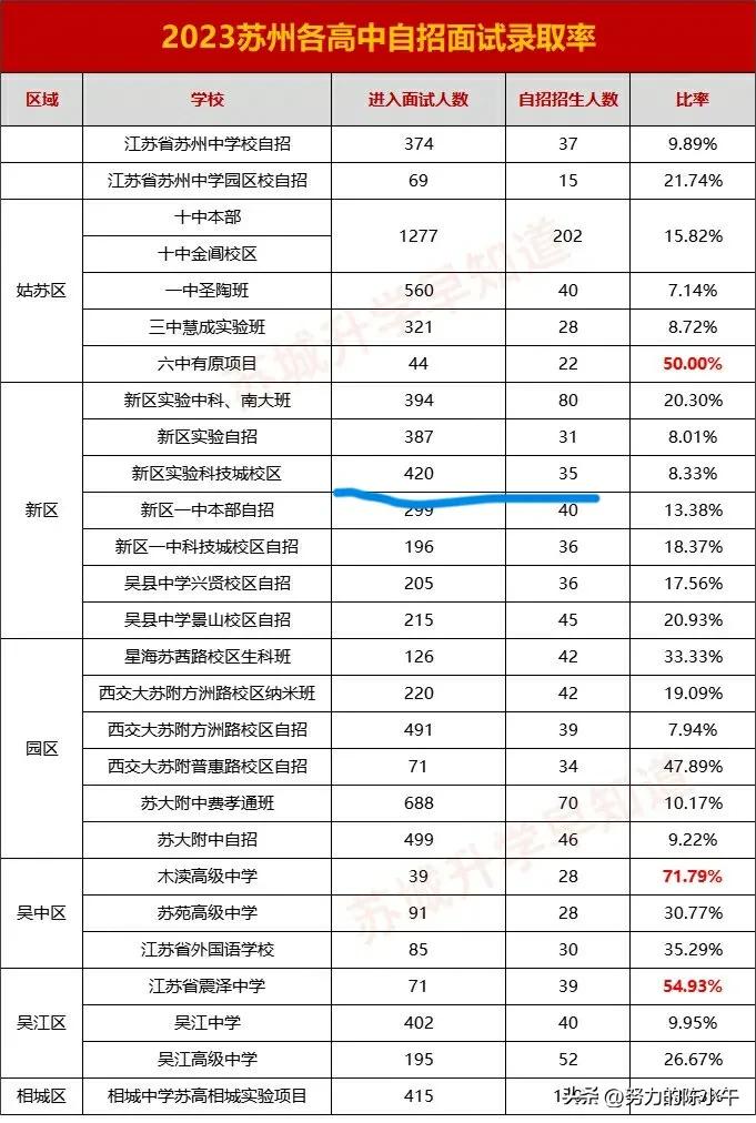 苏州高中录取率这么低吗？看着都心慌[流泪][流泪]

我家小儿今年小升初，听说开