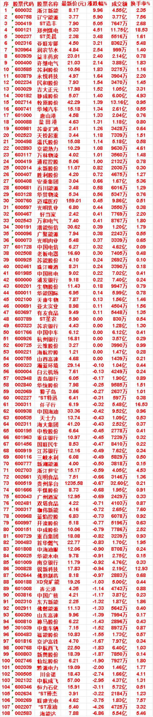 9月29日，KDJ日线金叉的名单汇总

润农节水：最新价 4.84元，涨跌幅 2