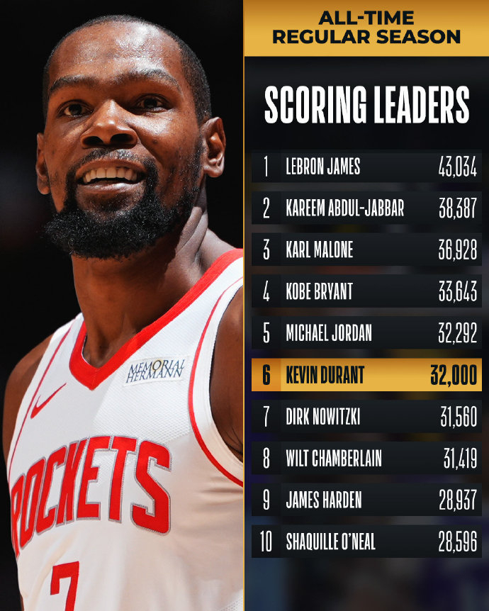 杜兰特生涯得分来到32000分 今日NBA，太阳与魔术的比赛中，杜兰特达成里程碑