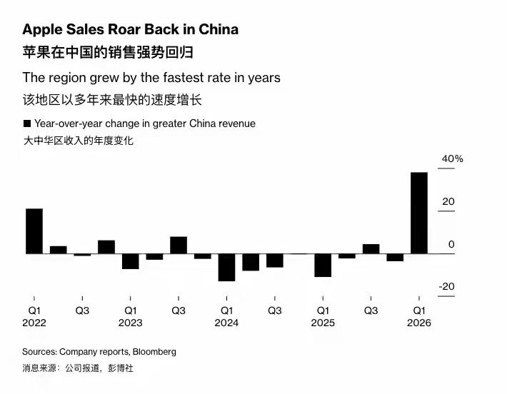 刚看了苹果最新财报，直接给我整懵了——这财季净赚363亿美元，按90天算，相当于