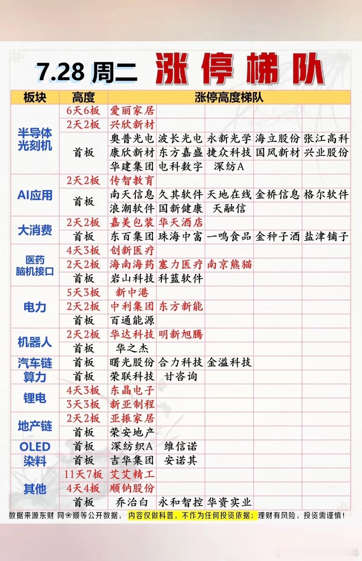 7.28周二   涨停板股票：高度+梯队！半导体      15股涨停大消费  