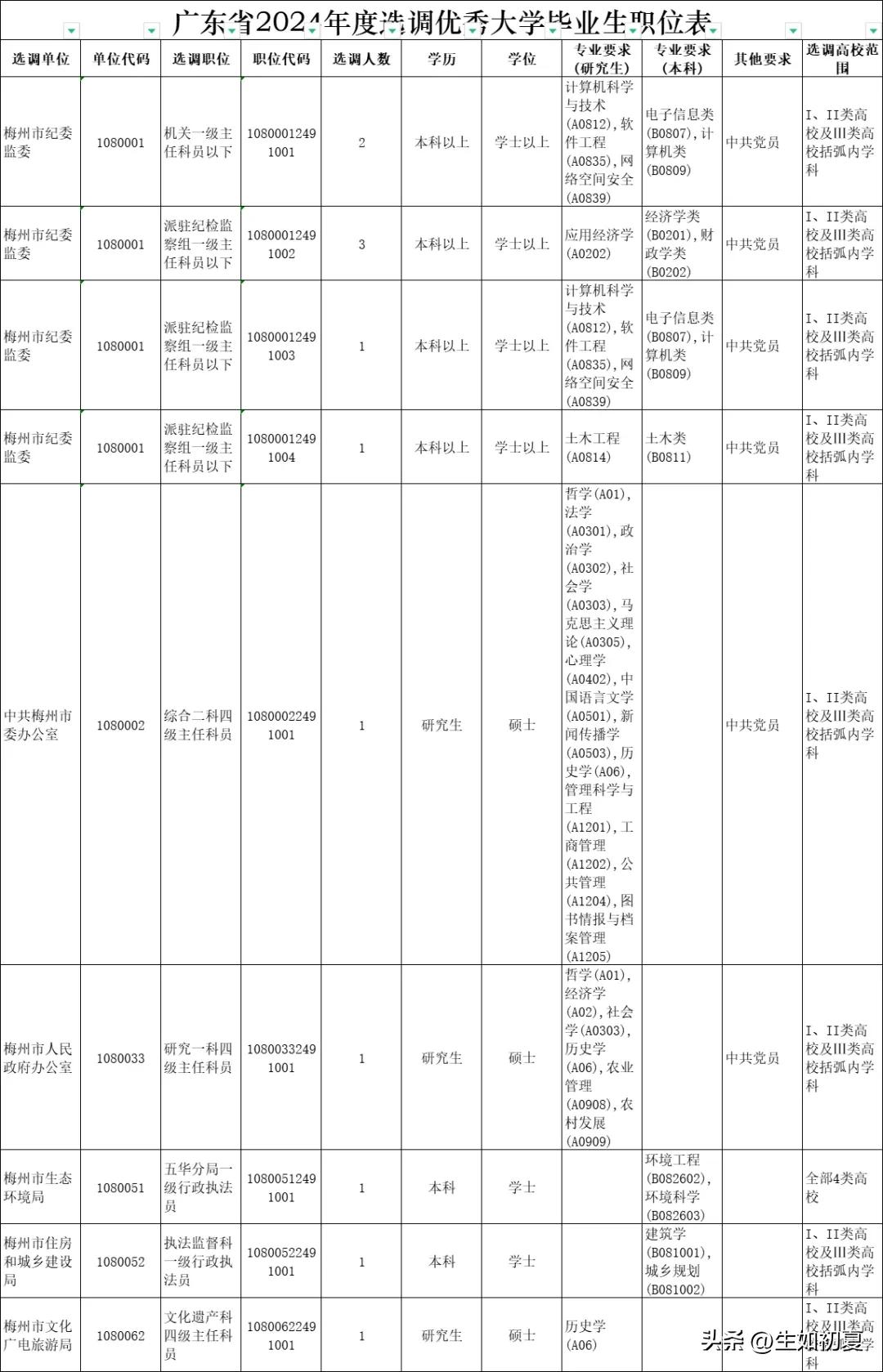 广大/广财霸榜！广东一地公布2024选调生录取名单，双非很吃香

目前，广东梅州