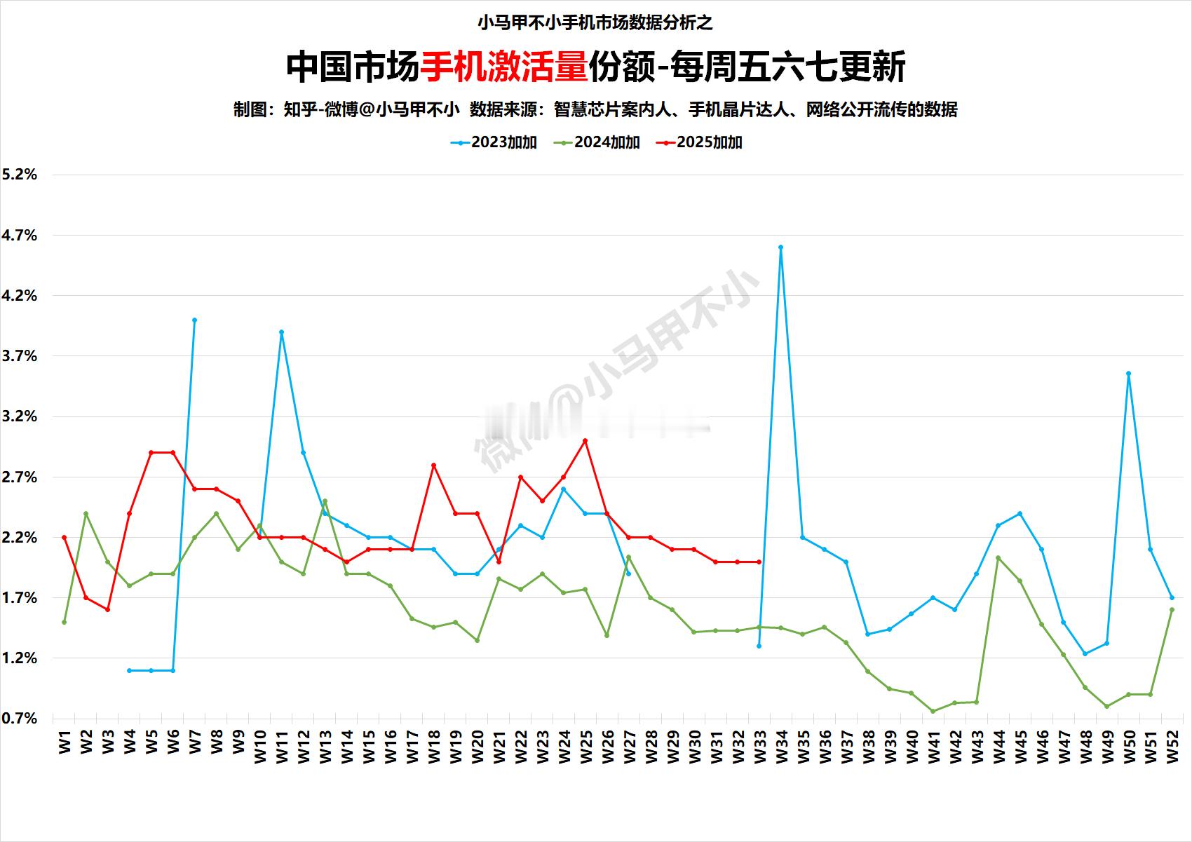 依旧同比大涨，加加站起来了。科技数码 ​​​