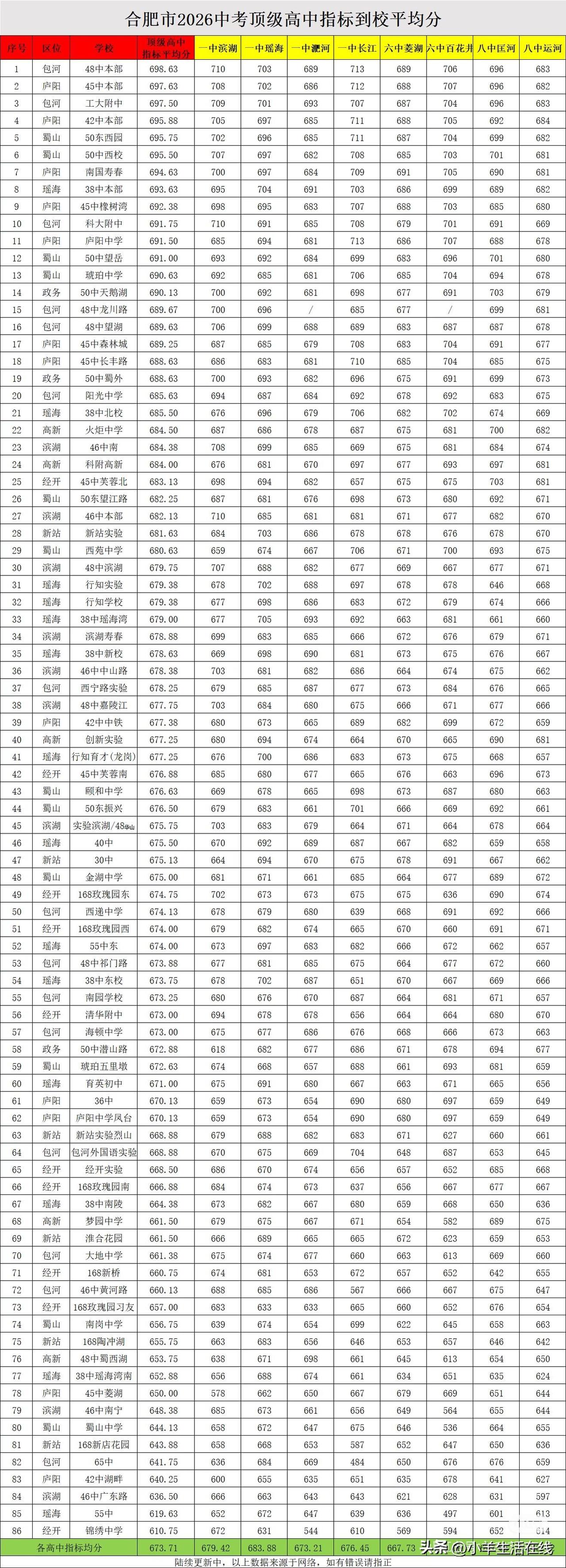 终于挖到这份最全的2026年合肥中考顶级高中指标到校均分表，一共统计了86所初中