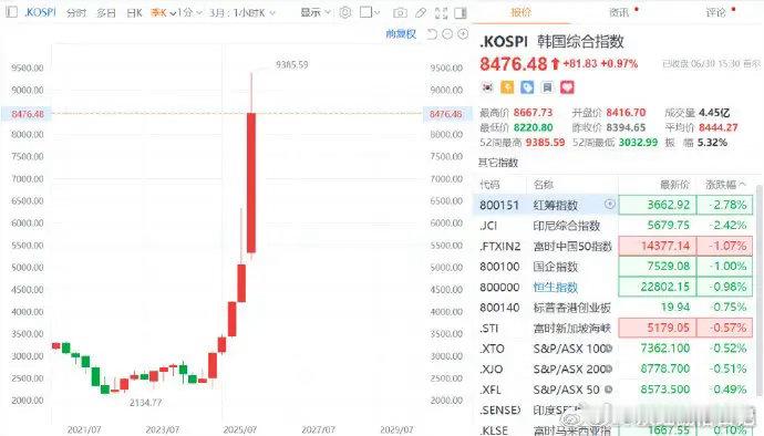 韩国股市上半年涨幅超100%AI高景气传导至上游卡点，韩国千万亿韩元押注半导体6