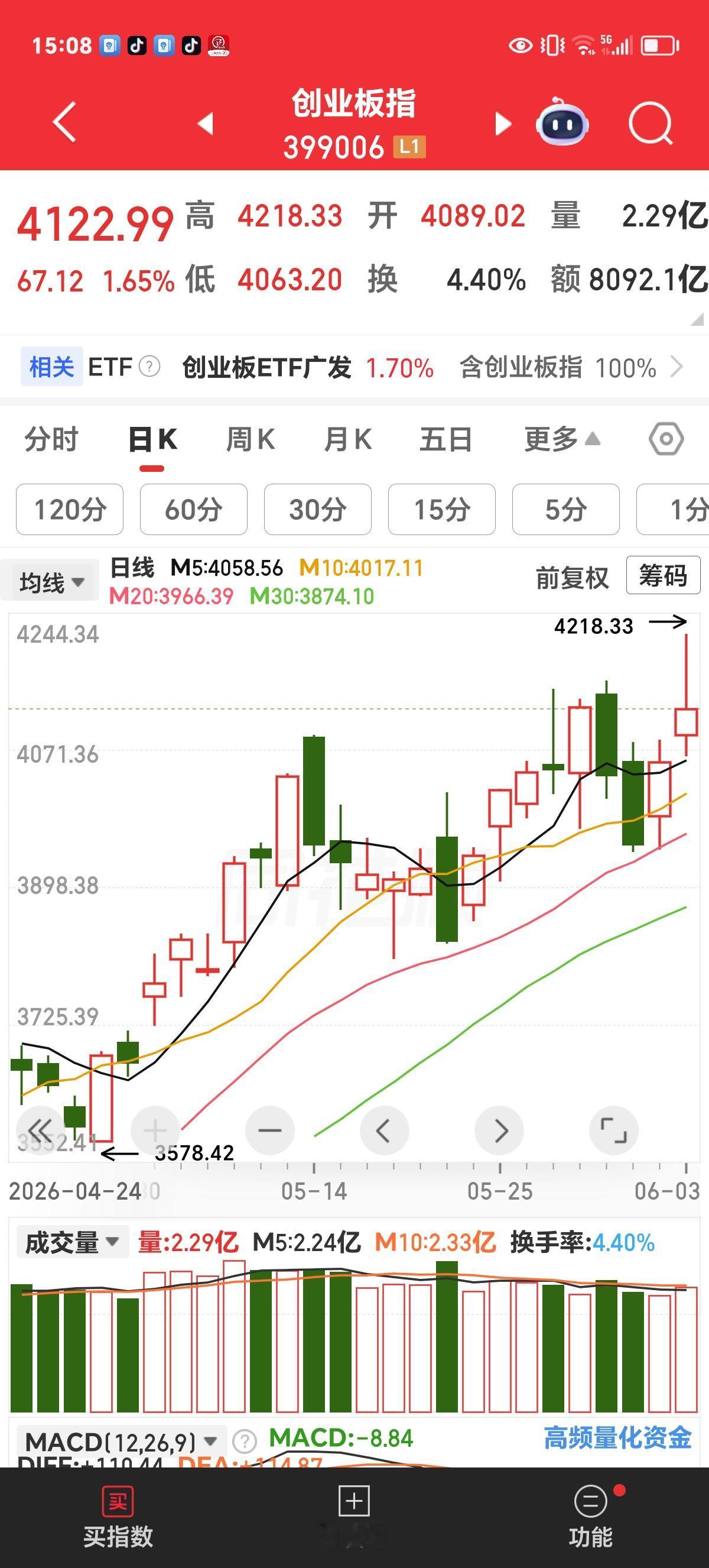 周三收评：创业板大幅冲高后回落，近期震荡将加剧。

今天上午开盘后以CPO等科技