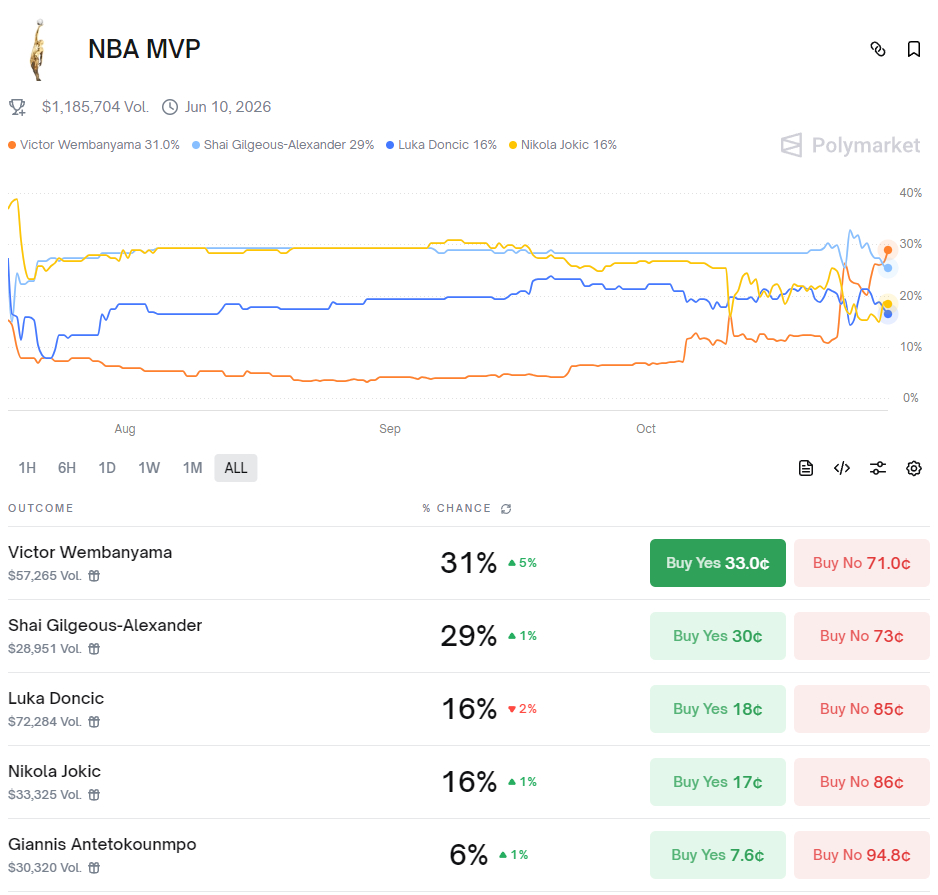 去美国菠菜网站看了一下，现在MVP和DPOY赔率第一都是文班亚马！新赛季篮不住N