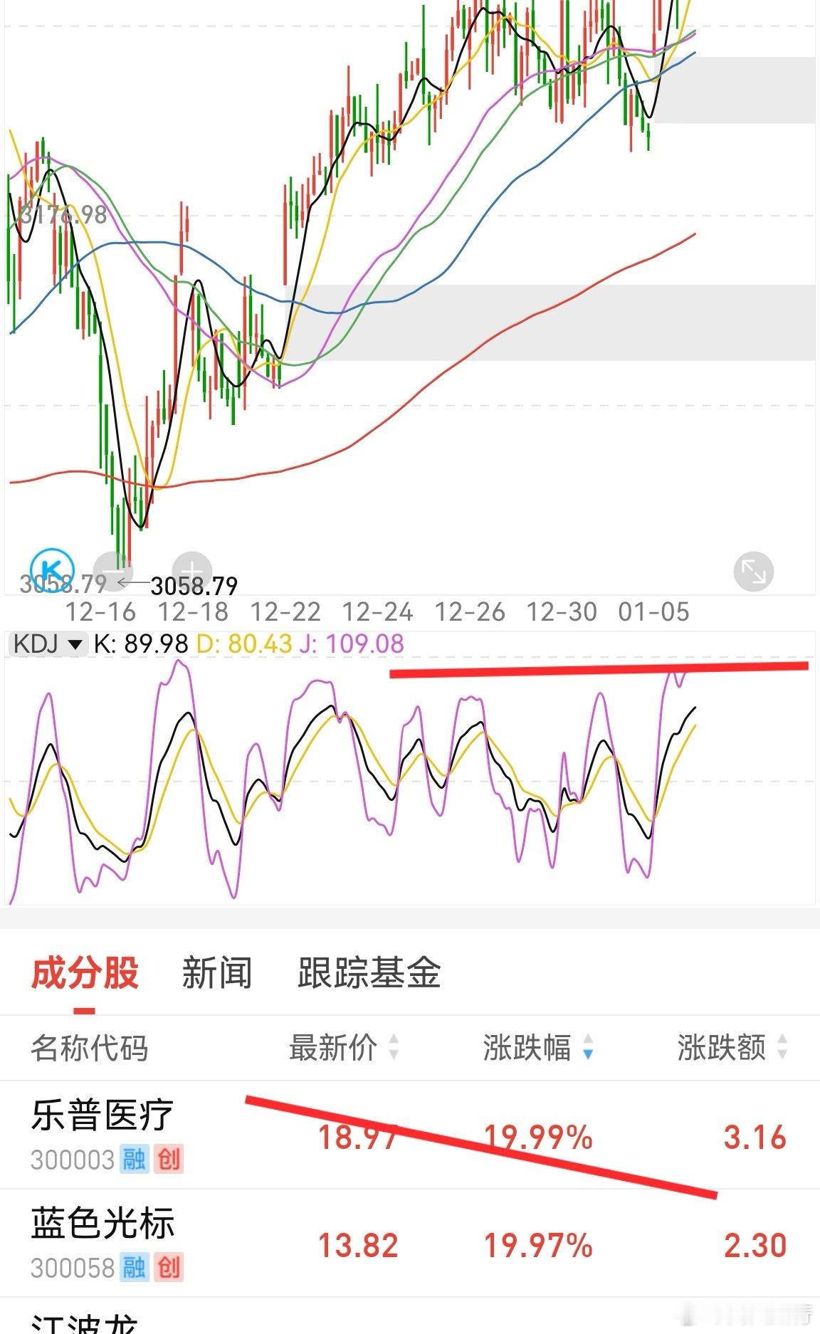 马斯克的脑机接口一下子把AI应用带起来了，尽管指数压力明显。但资金非常着急，这就