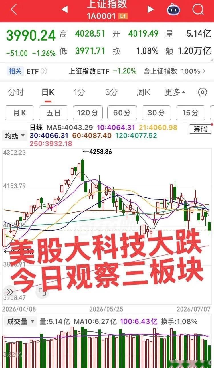 今日重点关注三大板块！隔夜美股大科技大跌，原油暴涨5%！第一个板块，半导体板块，