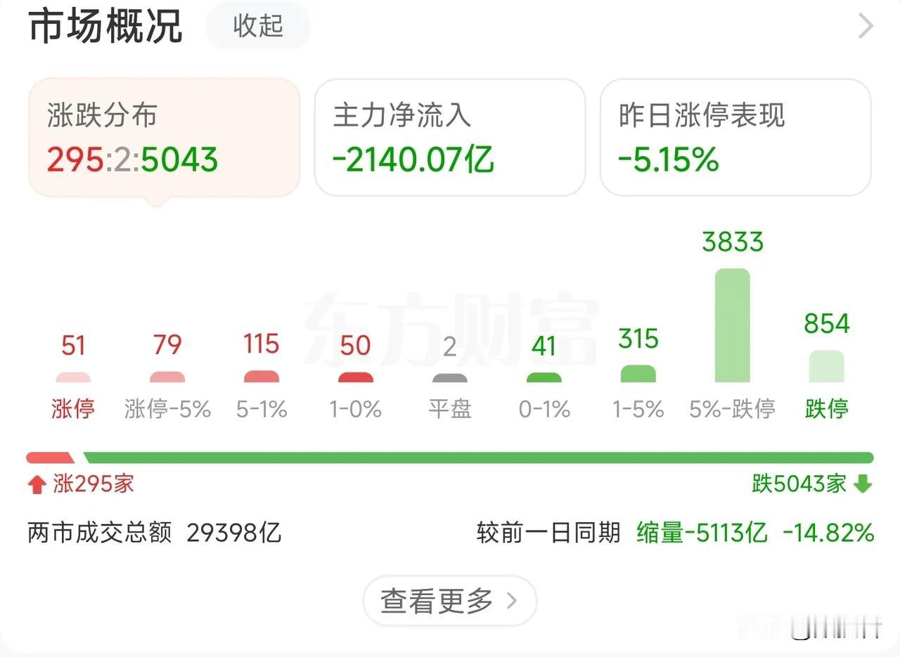 A股收盘大跌，在我预料之中。盘面今天跌停854家，但涨停依然有51家。也就是现在