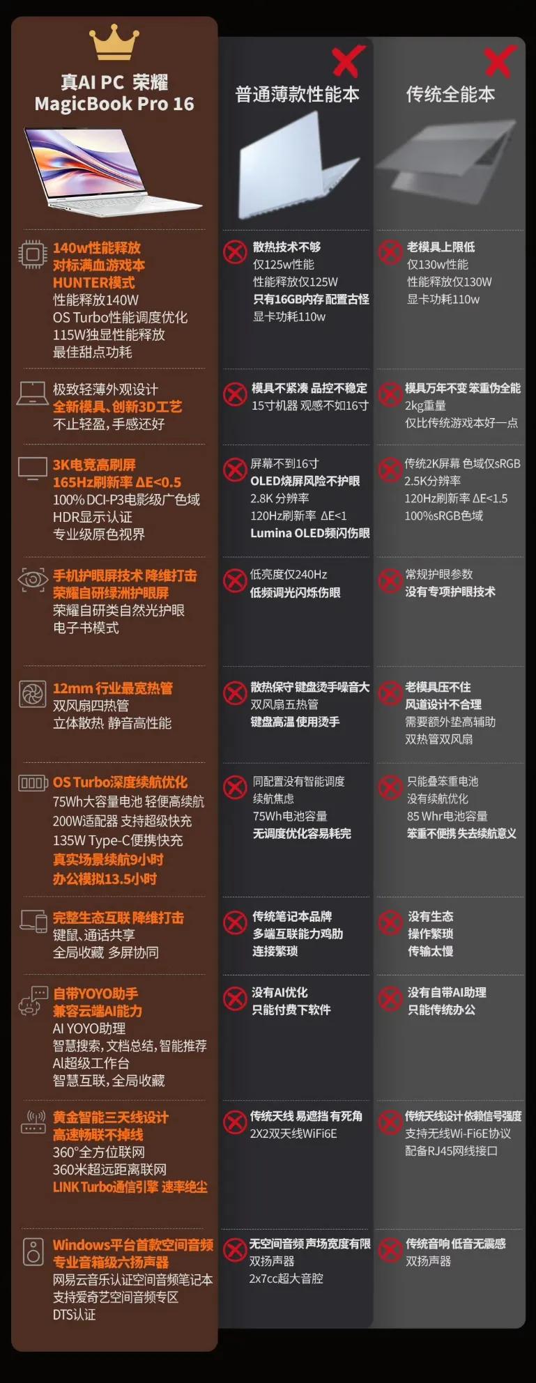 荣耀Magicbook Pro 16笔记本真的很强！它超级轻薄，续航也很好，还有