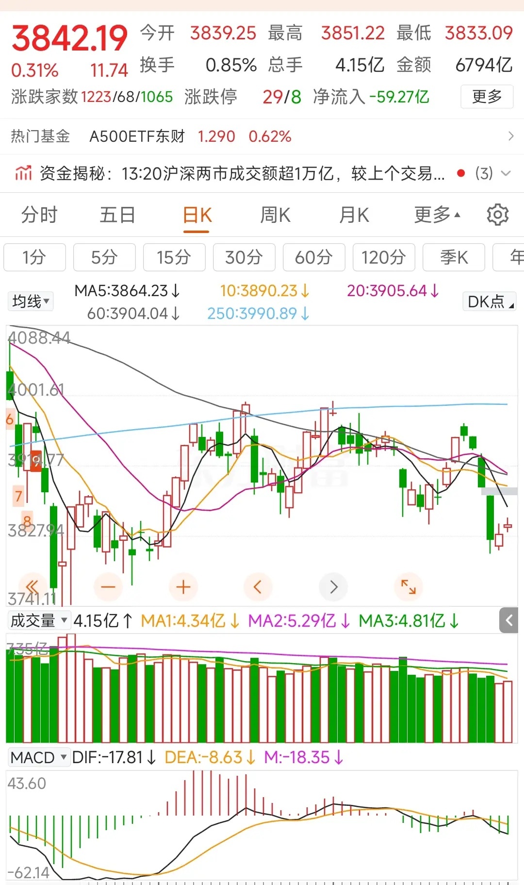 更新数据中信中证500加空984，净空14914沪深300减空166，净空249