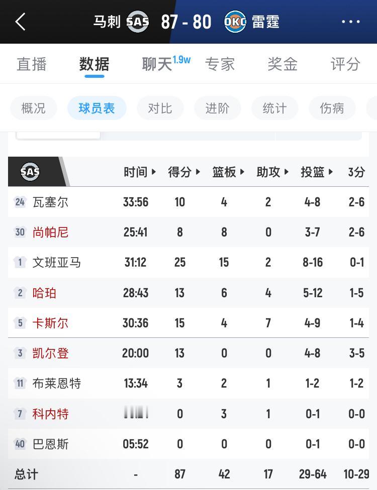 文班亚马太强了，西部决赛第四节才打4分钟不到，就已经25+15的数据，全场有可能