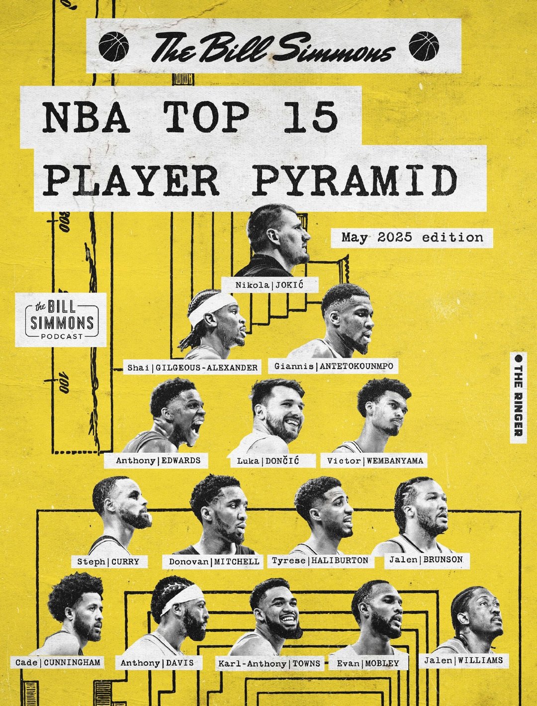 觉得合理吗？名嘴Bill Simmons选出NBA现役最强15人金字塔：没詹姆斯